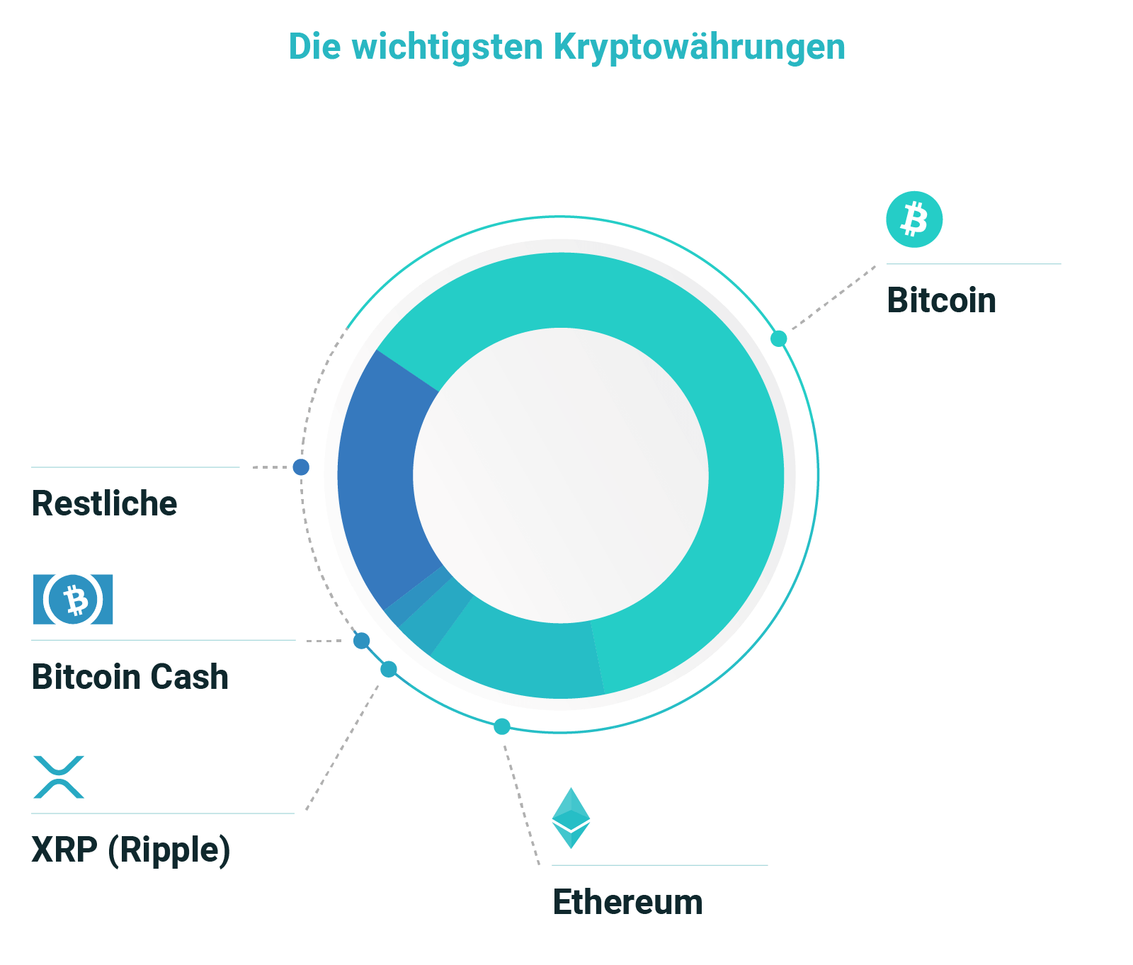 Grafik wichtigste Kryptowährungen
